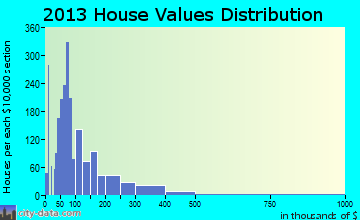 Alexander City home values distribution
