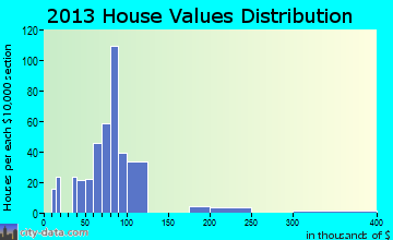 Minor home values distribution