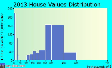 Stonegate home values distribution