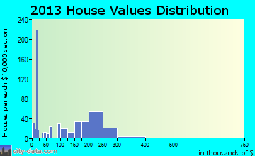 Strasburg home values distribution