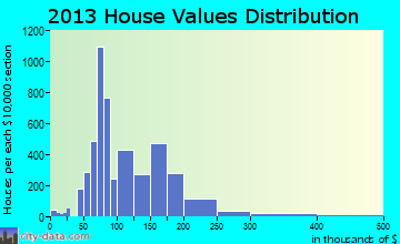 Buenaventura Lakes home values distribution