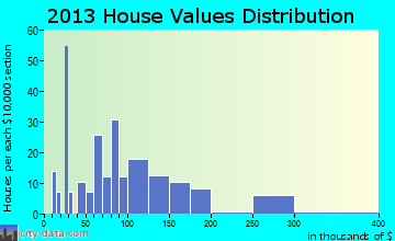 Stratton, CO house values