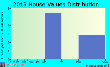 Tabernash home values distribution