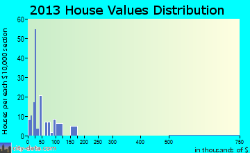 Sugar City home values distribution