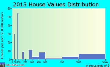 Telluride home values distribution