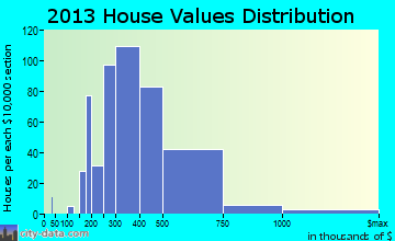 Superior home values distribution