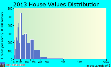 Carrollwood home values distribution