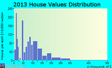 Monroeville home values distribution
