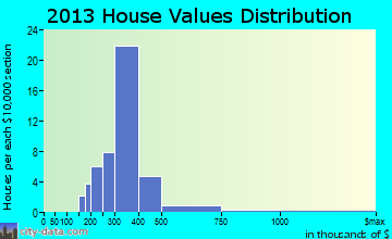 Timnath home values distribution