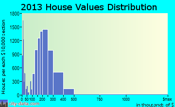 Thornton home values distribution