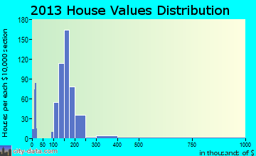 Twin Lakes home values distribution