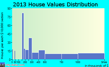 Vail home values distribution