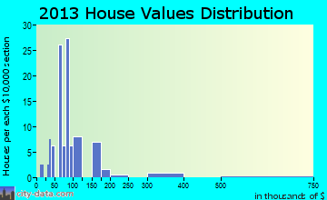 Victor home values distribution