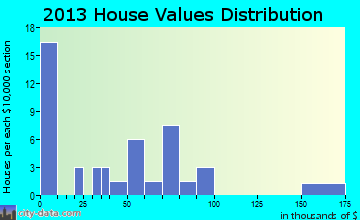 Vona home values distribution