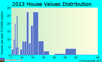 Walden home values distribution