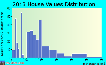 Walsh, CO house values