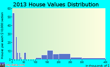 Westcliffe home values distribution