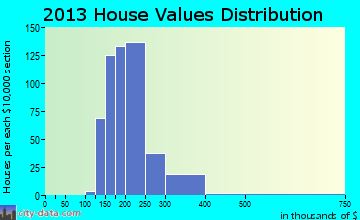 Wellington home values distribution
