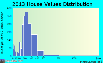 Wheat Ridge home values distribution