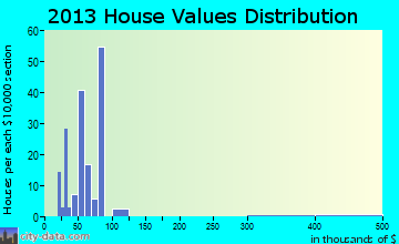 Wiley home values distribution