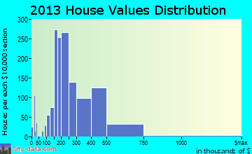 Windsor home values distribution