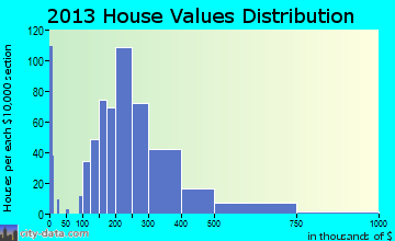 Woodland Park home values distribution