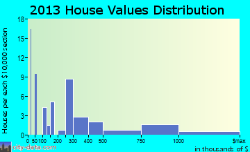 Winter Park home values distribution