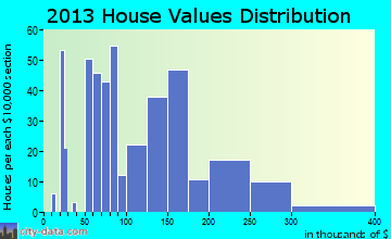 Wray home values distribution
