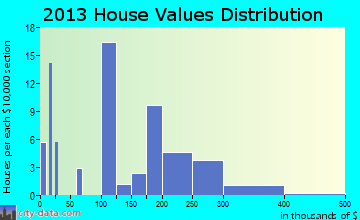Yampa home values distribution