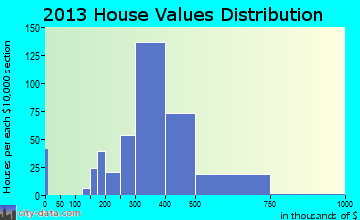 Woodmoor home values distribution
