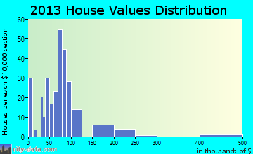 Antonito home values distribution