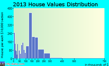 Moody home values distribution