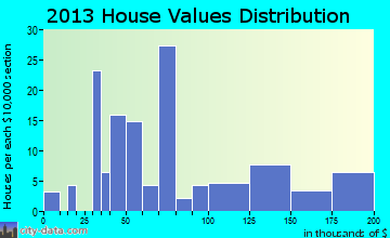 Aguilar home values distribution