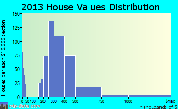 Damascus home values distribution