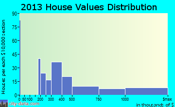 Breckenridge home values distribution