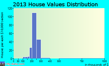 Acres Green home values distribution