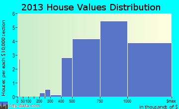 Bow Mar home values distribution