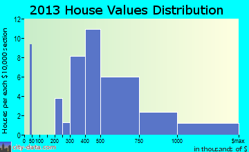 Blue River home values distribution