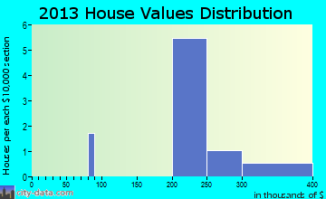 Black Hawk home values distribution