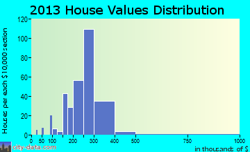 East Franklin home values distribution