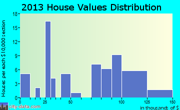 Bethune home values distribution