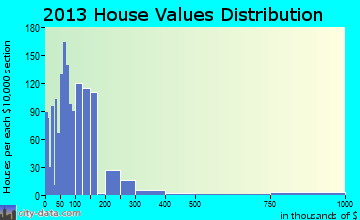 East Milton home values distribution