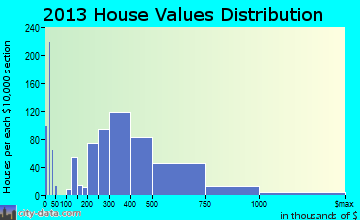 Black Forest home values distribution