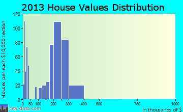 Berthoud home values distribution