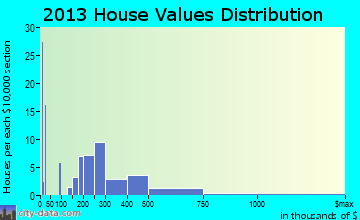 Douglas City home values distribution