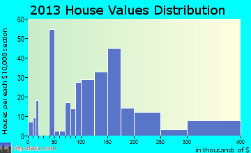 Bennett home values distribution