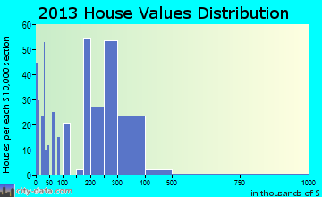 Bayfield home values distribution