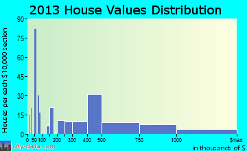 Basalt home values distribution