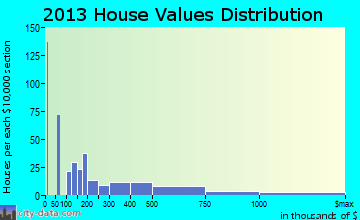 Avon home values distribution