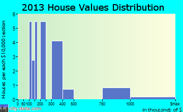 Mooresville home values distribution